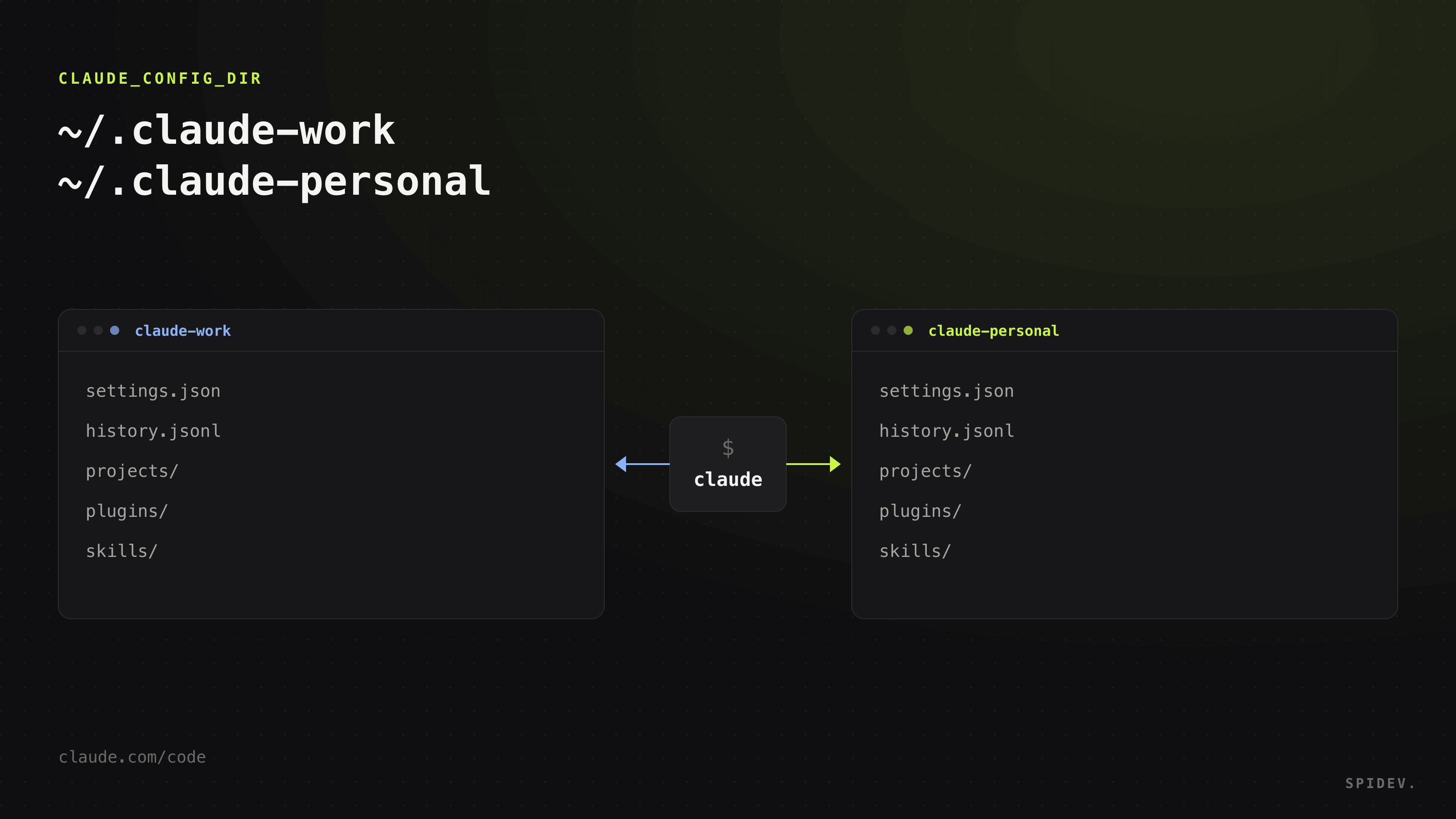 Dos ventanas de terminal, una por directorio de configuración de Claude Code, conectadas al mismo comando claude