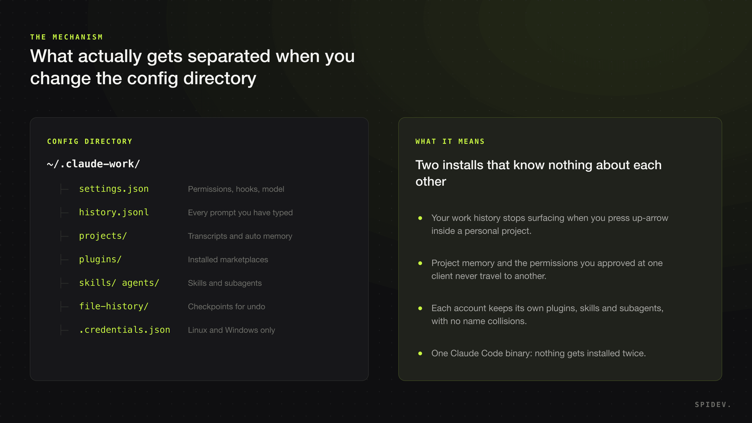 Diagram of what a Claude Code config directory holds and what separating it means