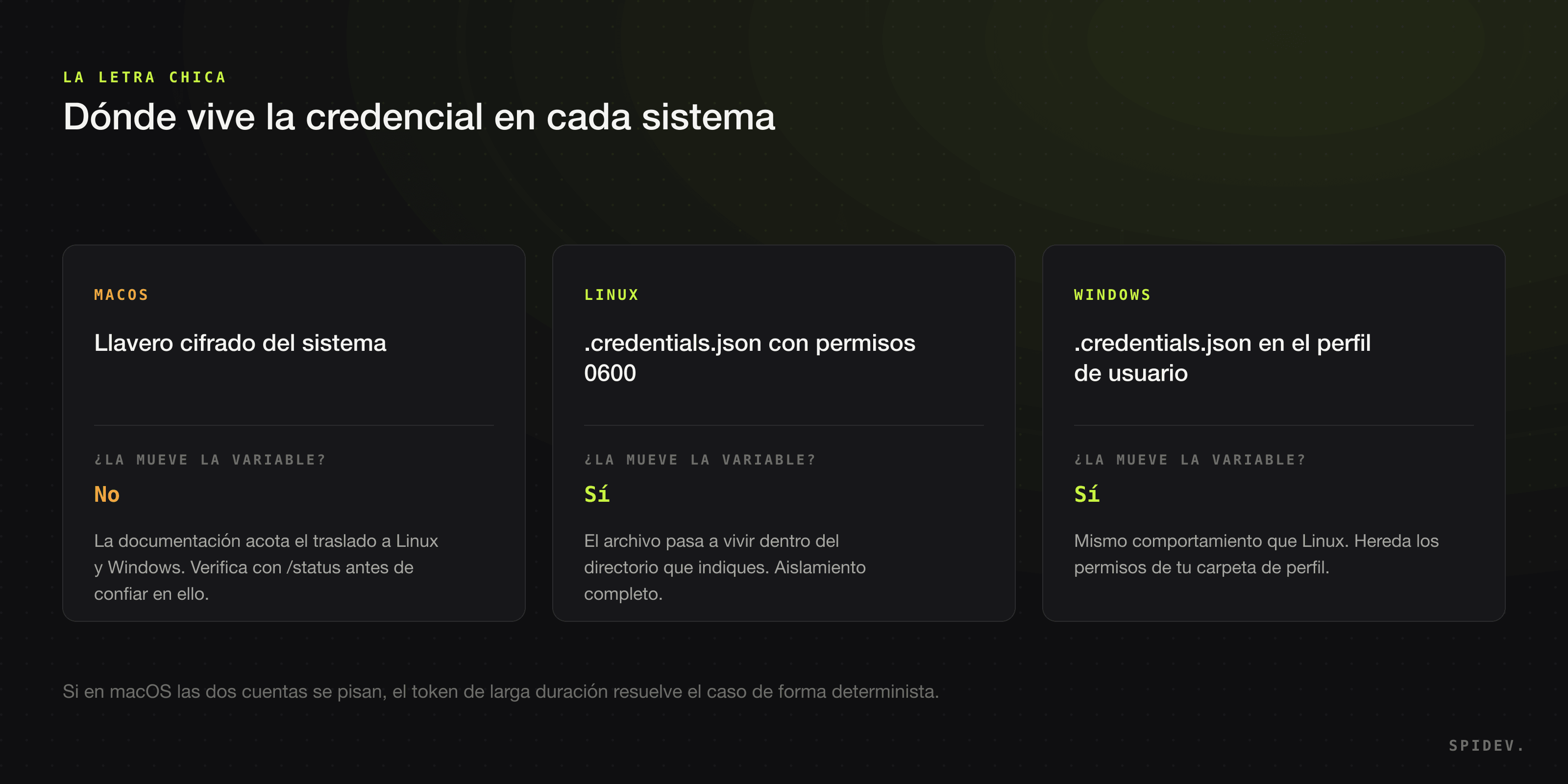Comparación por sistema operativo de dónde se guarda la credencial de Claude Code y si la variable la mueve