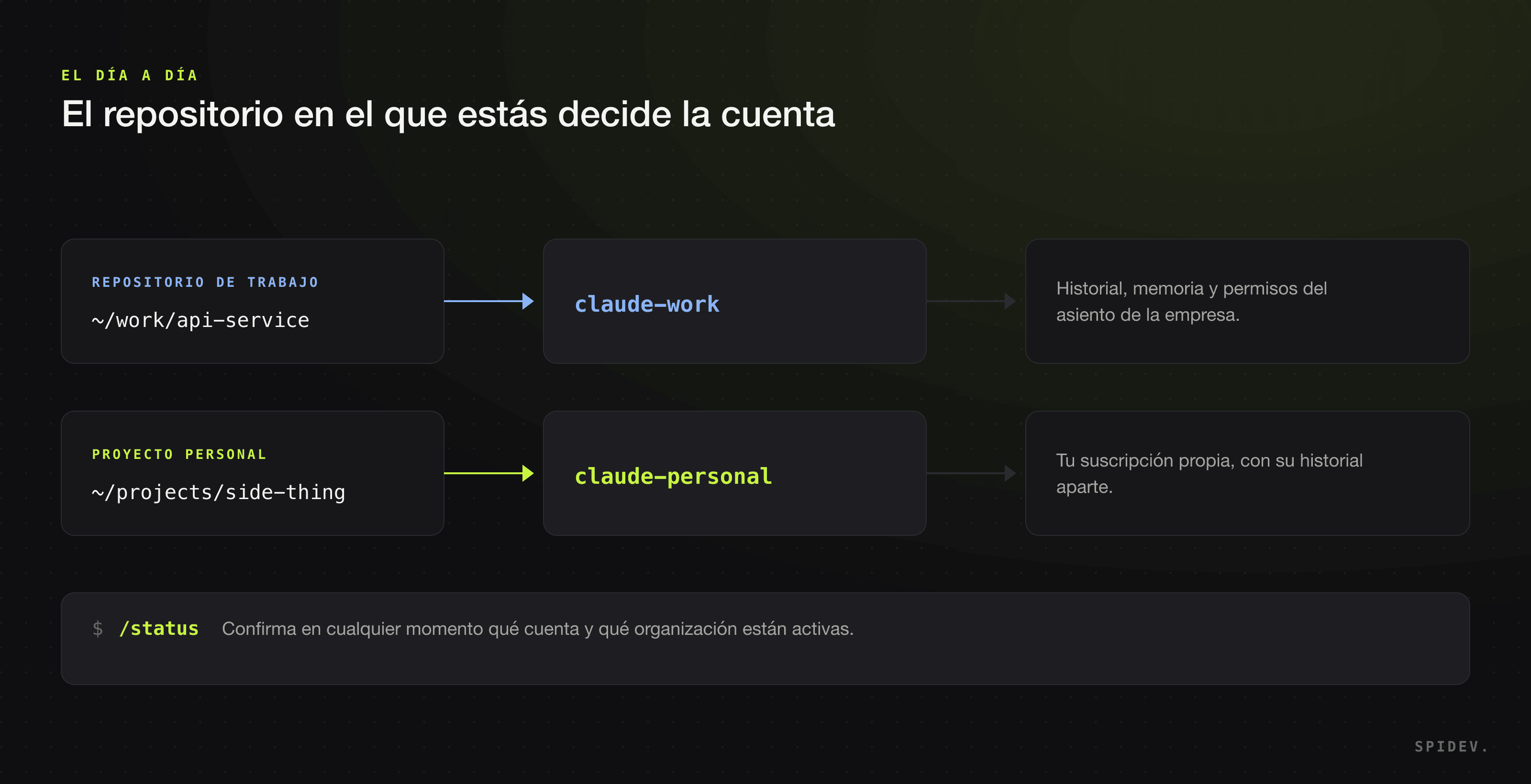 Diagrama del uso diario: cada repositorio corresponde a un alias y a un estado aislado