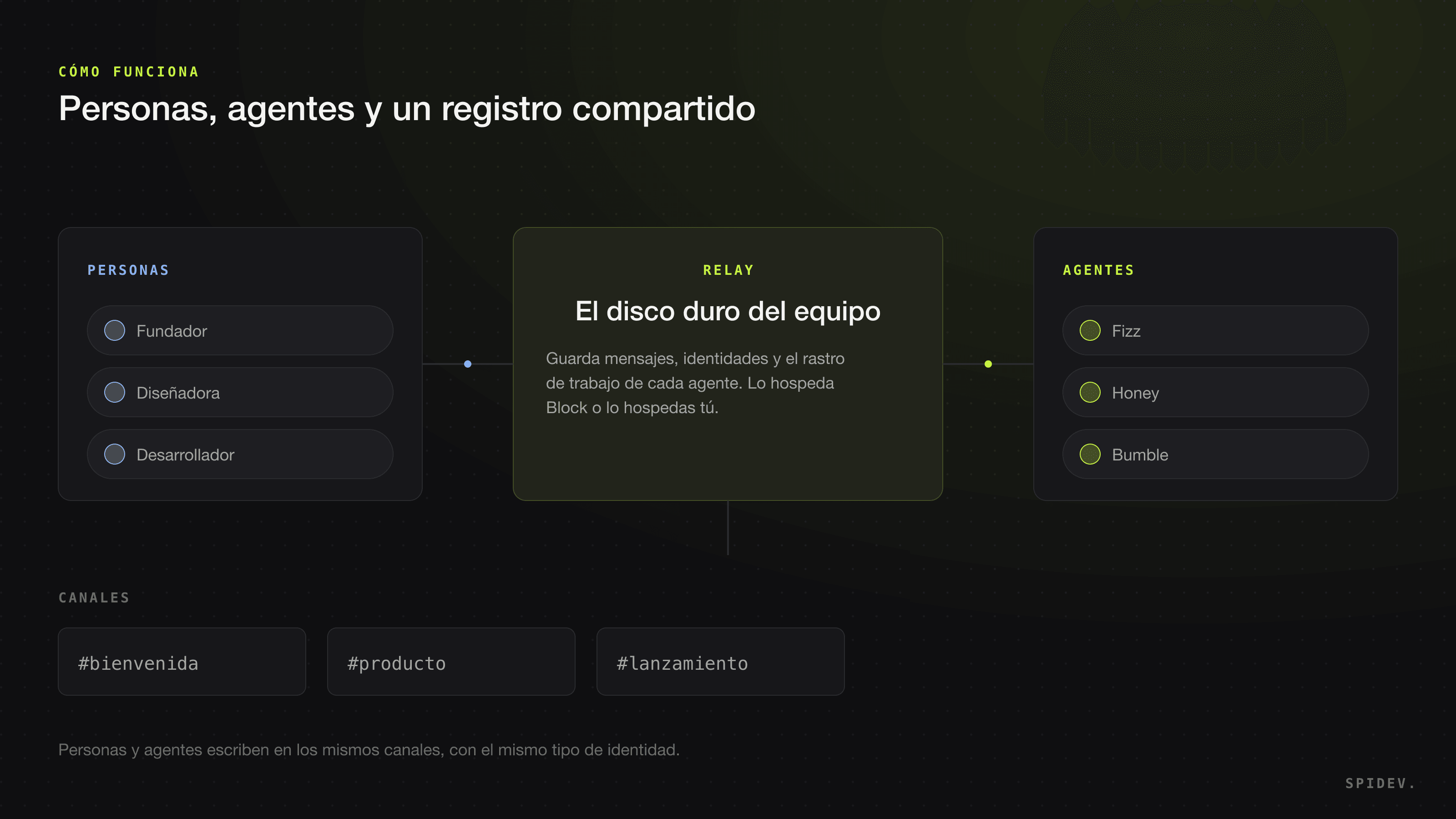 Diagrama de arquitectura: personas y agentes conectados a un relay compartido y a canales