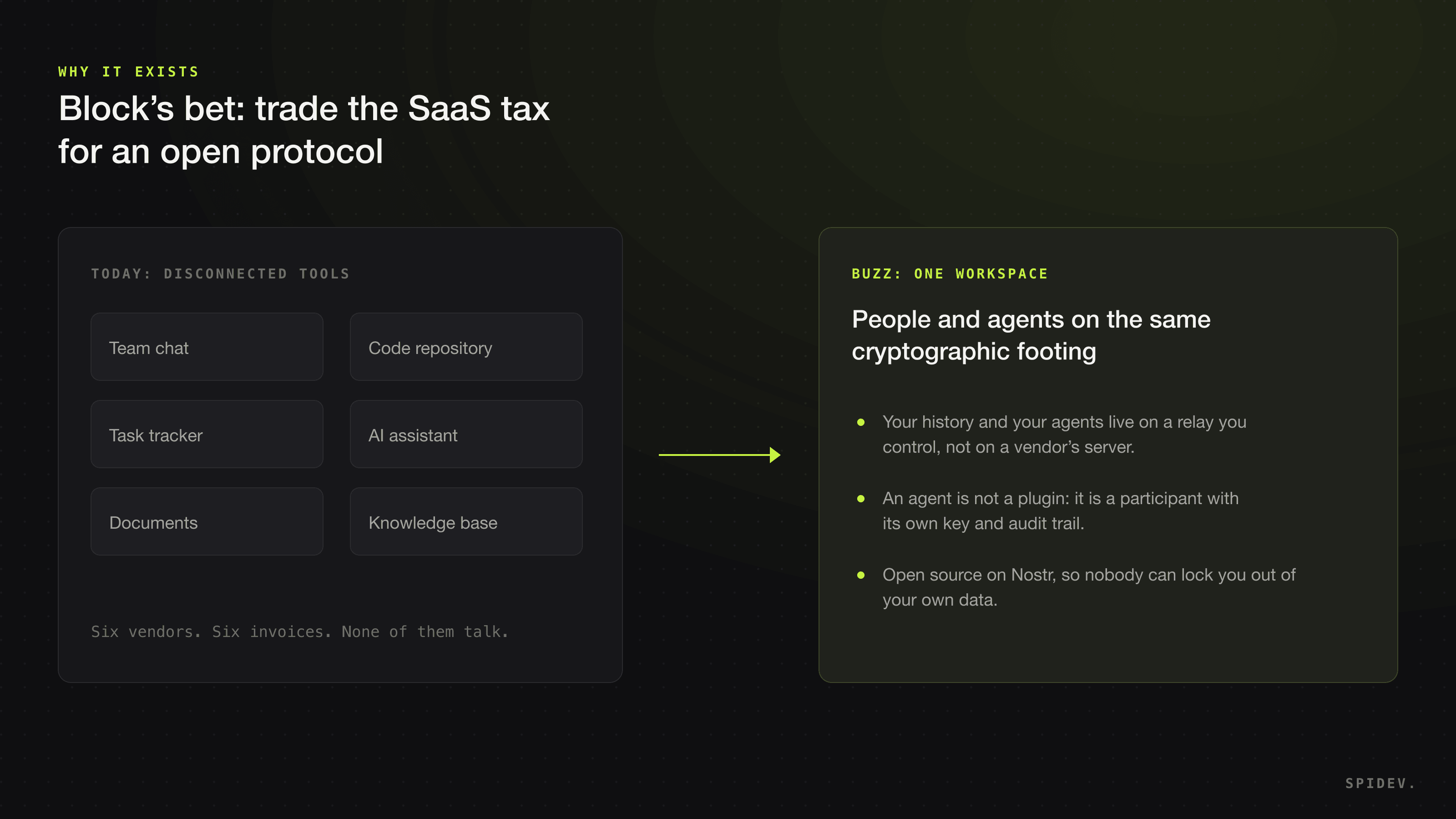 Diagram: six disconnected SaaS tools versus one workspace on an open protocol