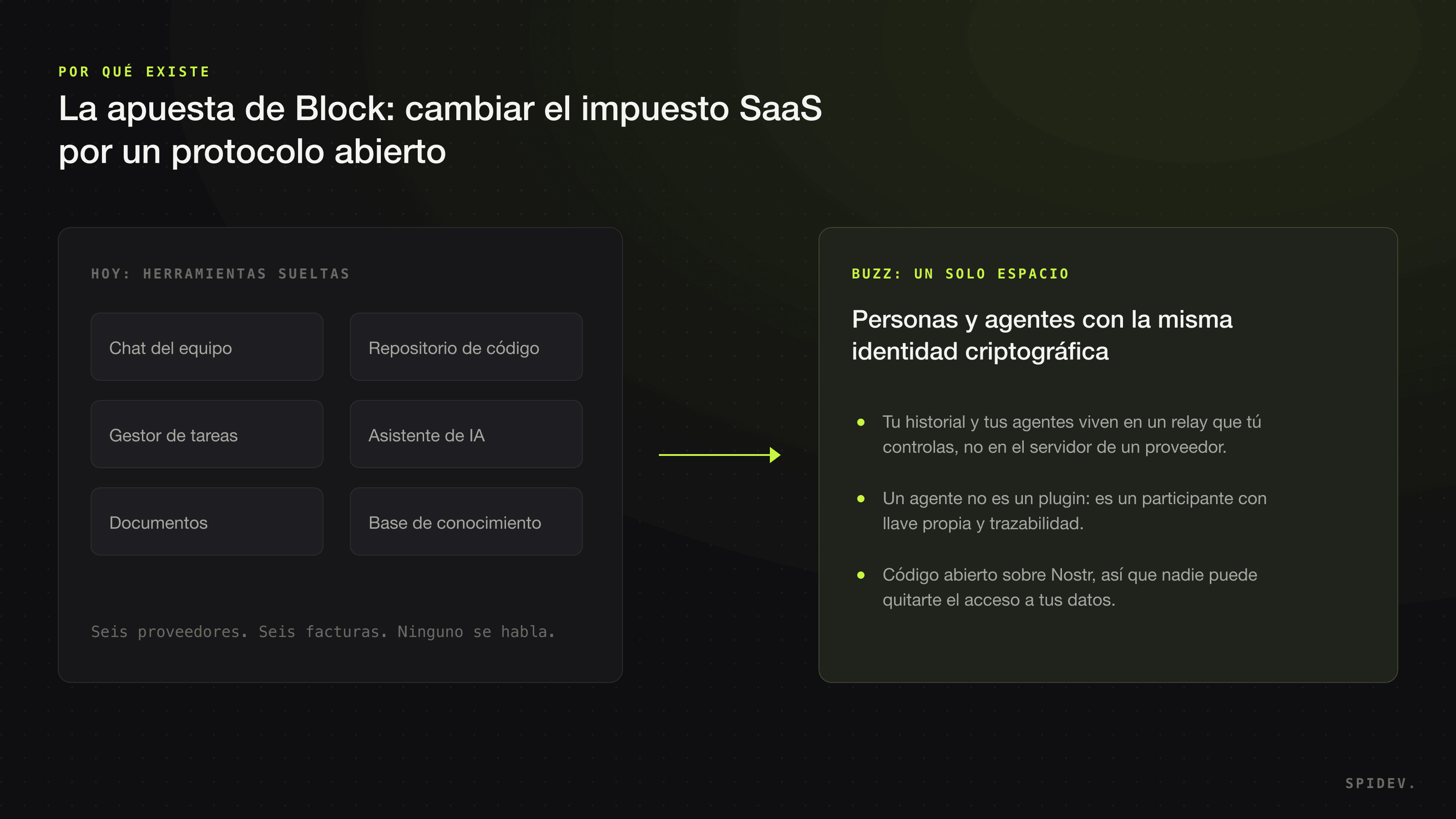 Diagrama: seis herramientas SaaS desconectadas frente a un solo espacio de trabajo sobre protocolo abierto